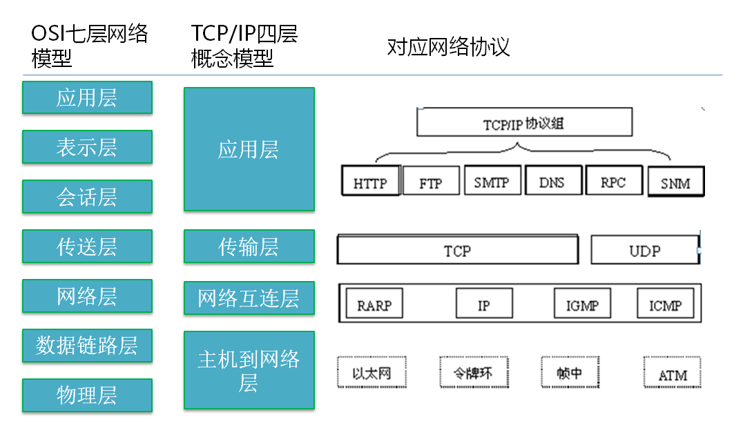 四层协议层，七层协议层和对应的主要协议