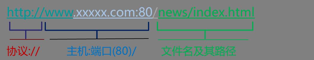 URL组成部分示例