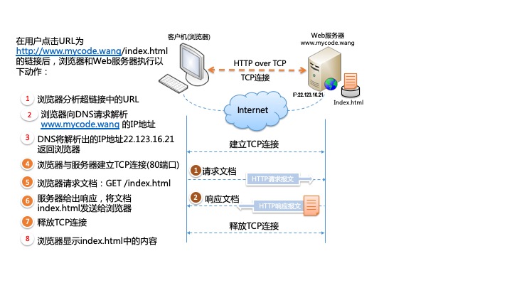 浏览器访问网页过程