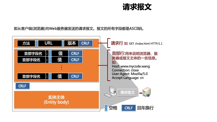 请求报文格式