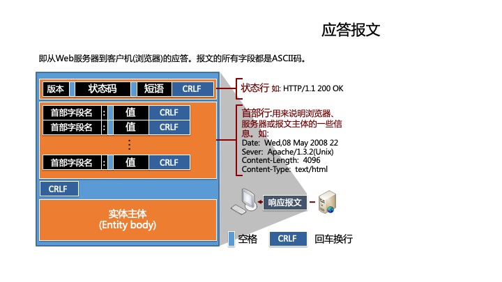 应答报文格式