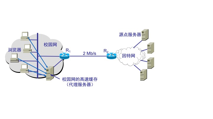 浏览器访问网页过程