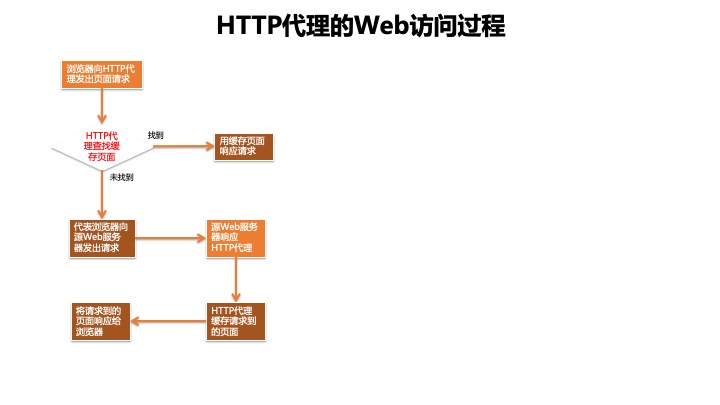 浏览器访问网页过程