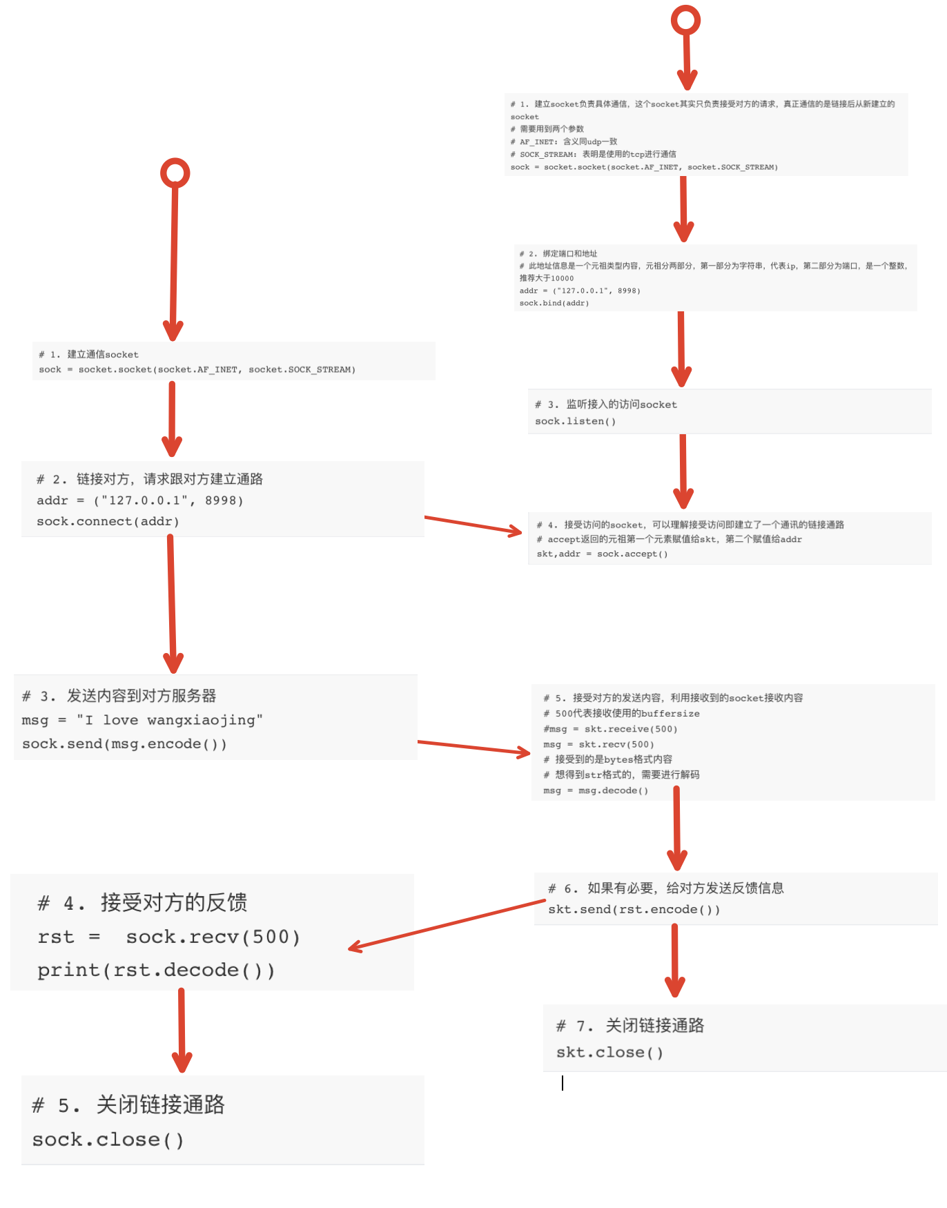 UDP通信过程