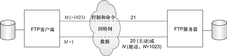 FTP的共组流程